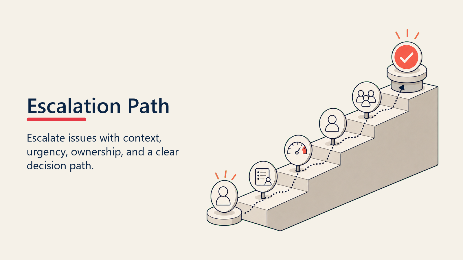 CS Escalation Path showing branching escalation route