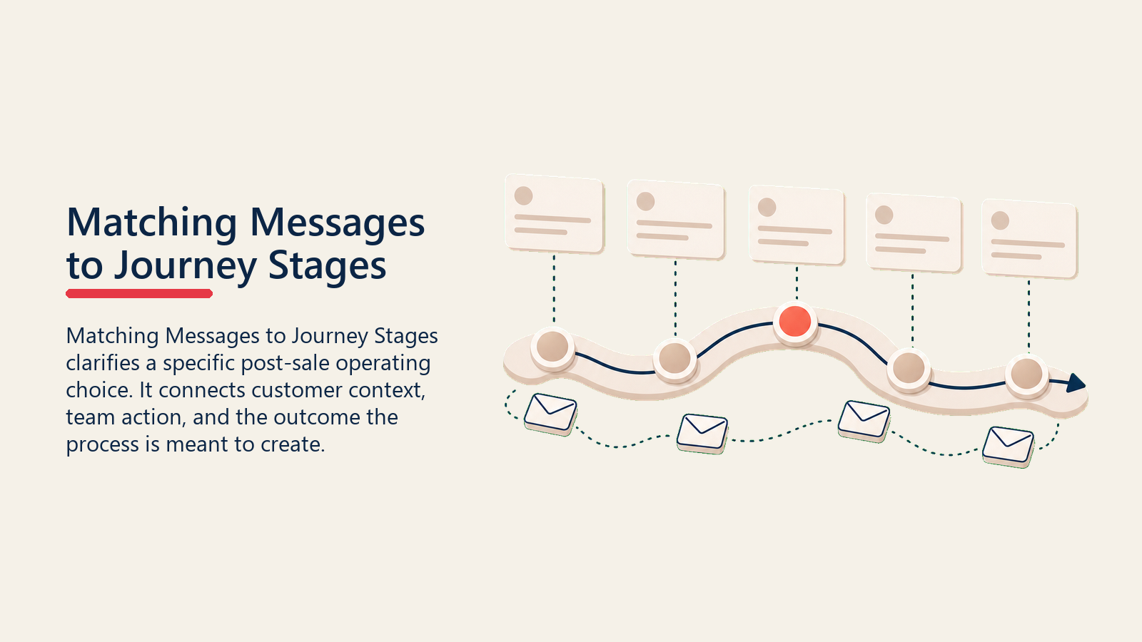 Journey Stage Messaging showing lifecycle message route for Matching Messages to Journey Stages