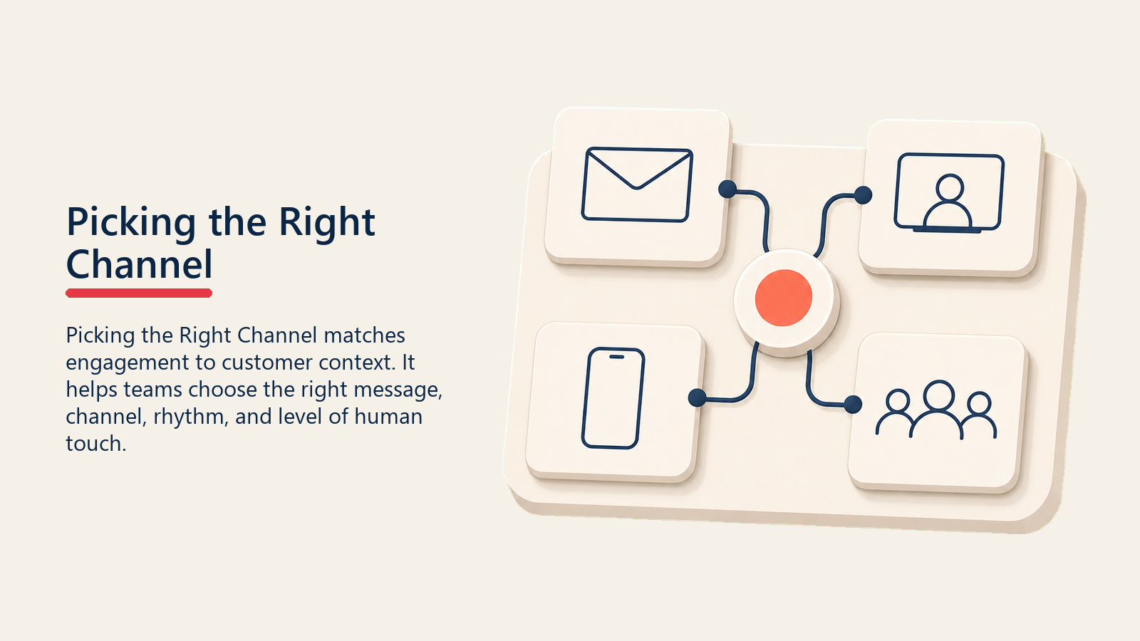 Customer Communication Channels showing channel selector for Picking the Right Channel