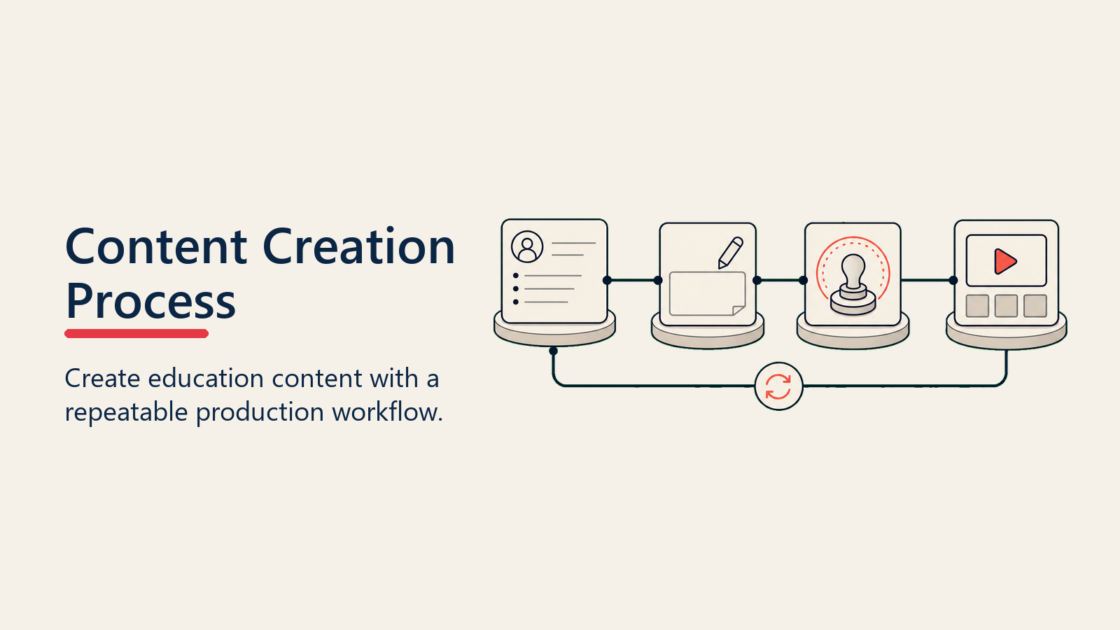 Education Content Creation Process showing content production route
