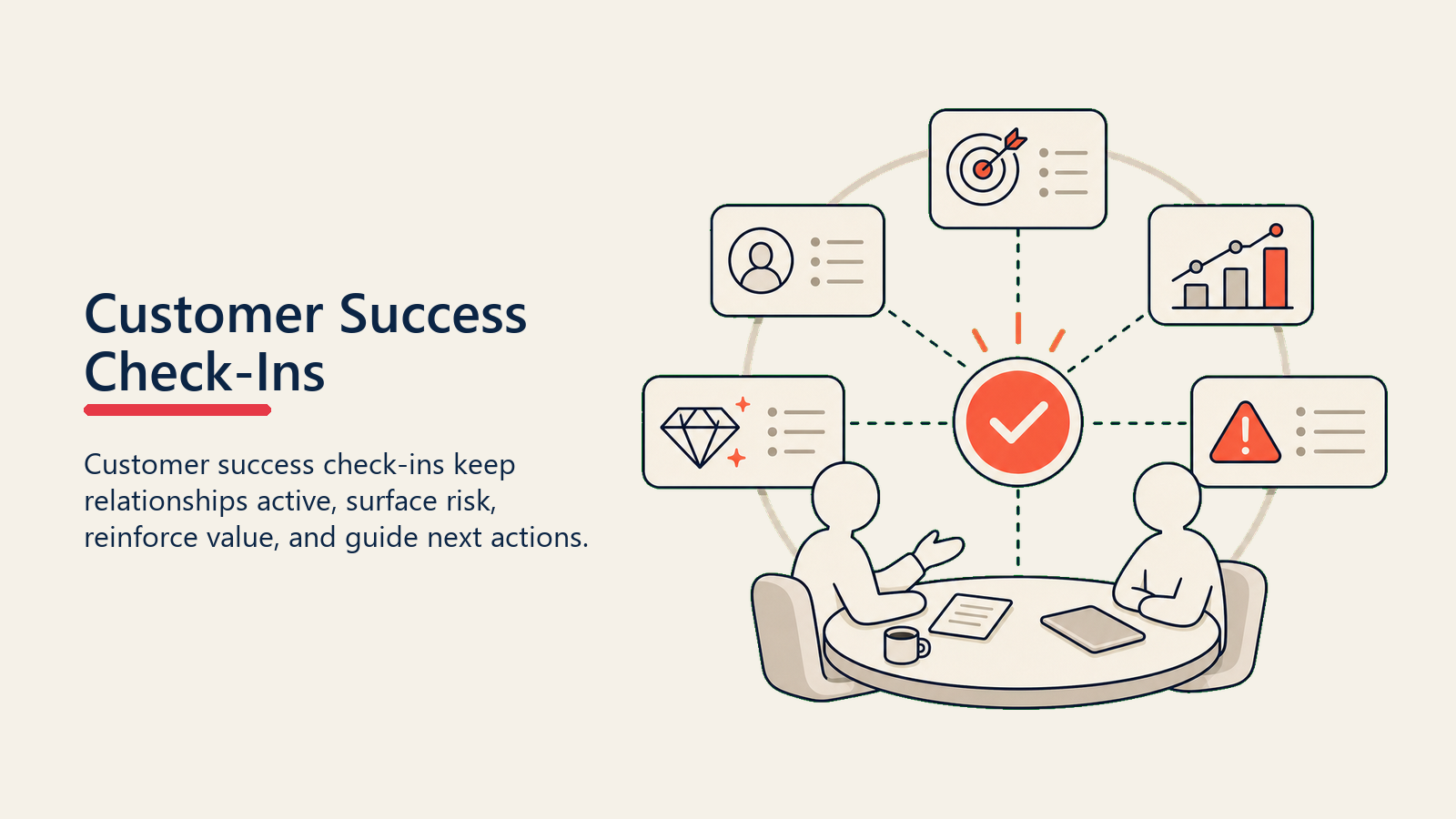 Customer Success Check-Ins showing a calm check-in conversation table connecting customer goals, progress, blockers, value, and a coral next action