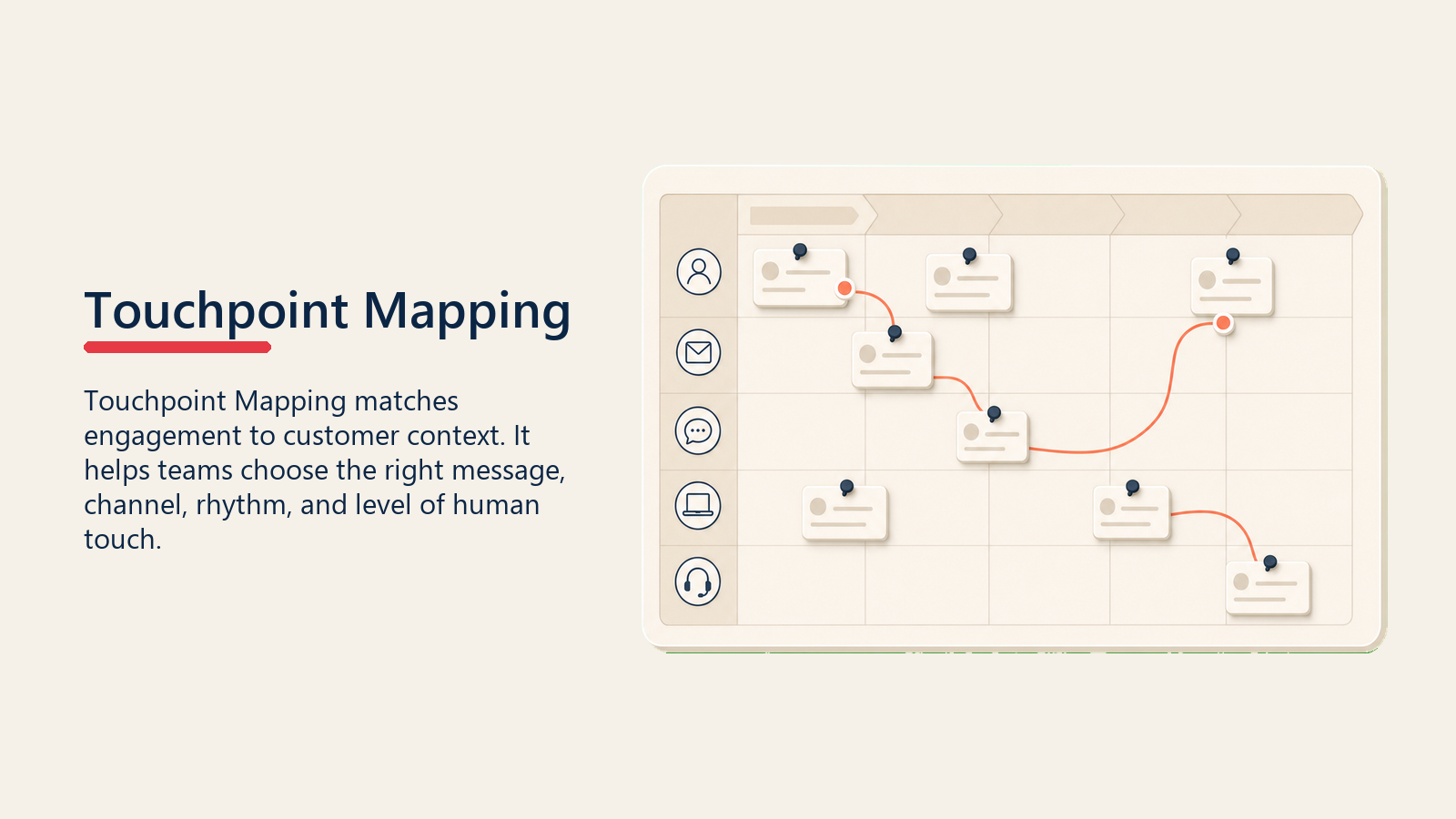 Customer Touchpoint Mapping showing map with touch nodes for Touchpoint Mapping