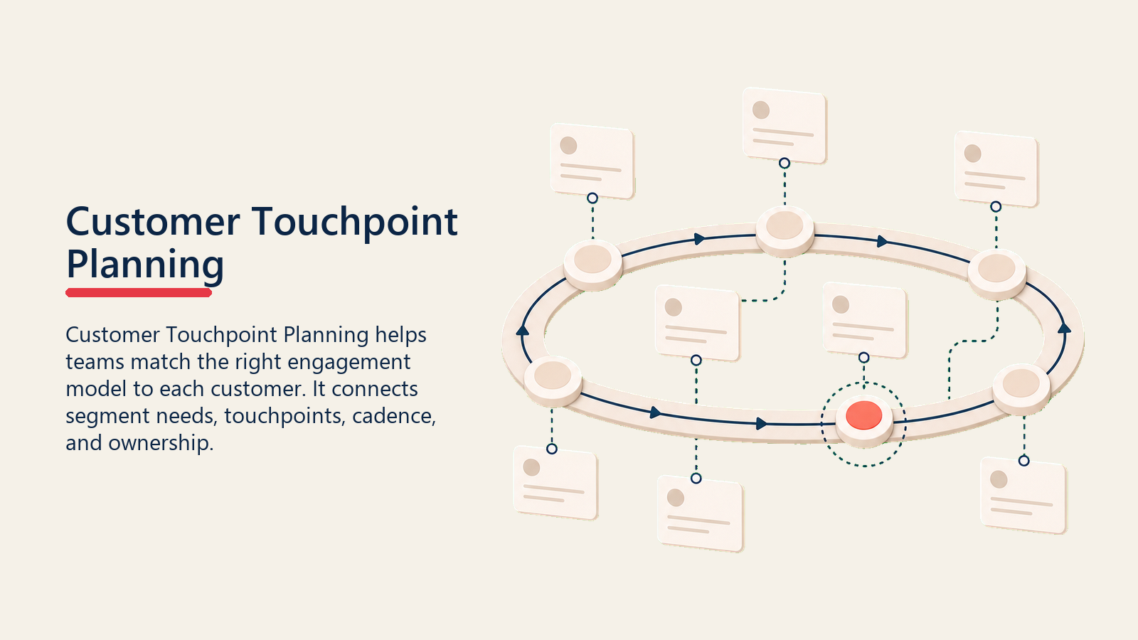 Customer Touchpoint Planning showing customer touchpoint planning map with blank lifecycle nodes, interaction cards, and one coral moment marker along the route, no labels, no numerals