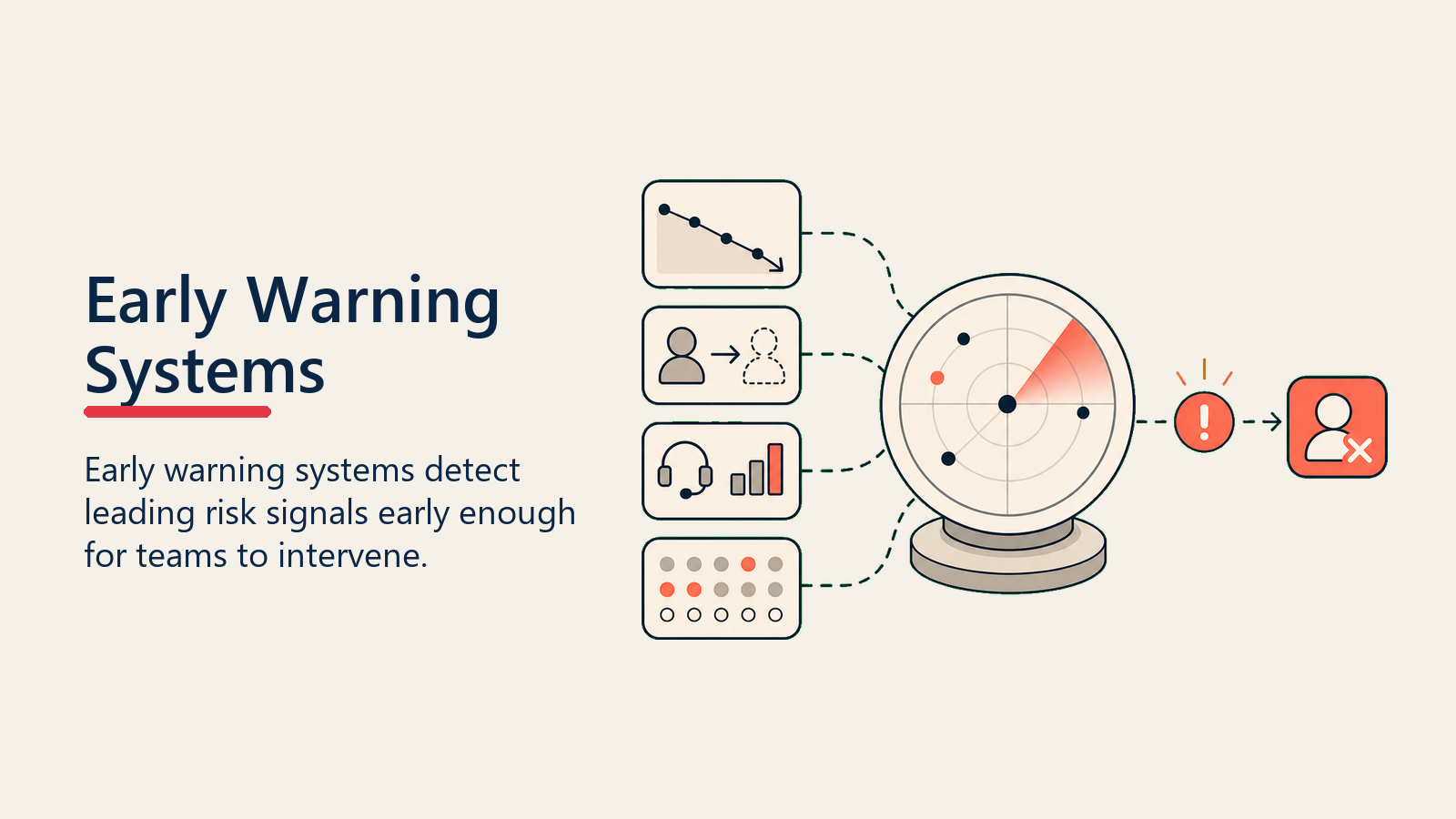 Early Warning Systems showing a calm warning radar catching declining usage, sponsor change, support spikes, and touchpoint gaps before they reach a coral churn marker