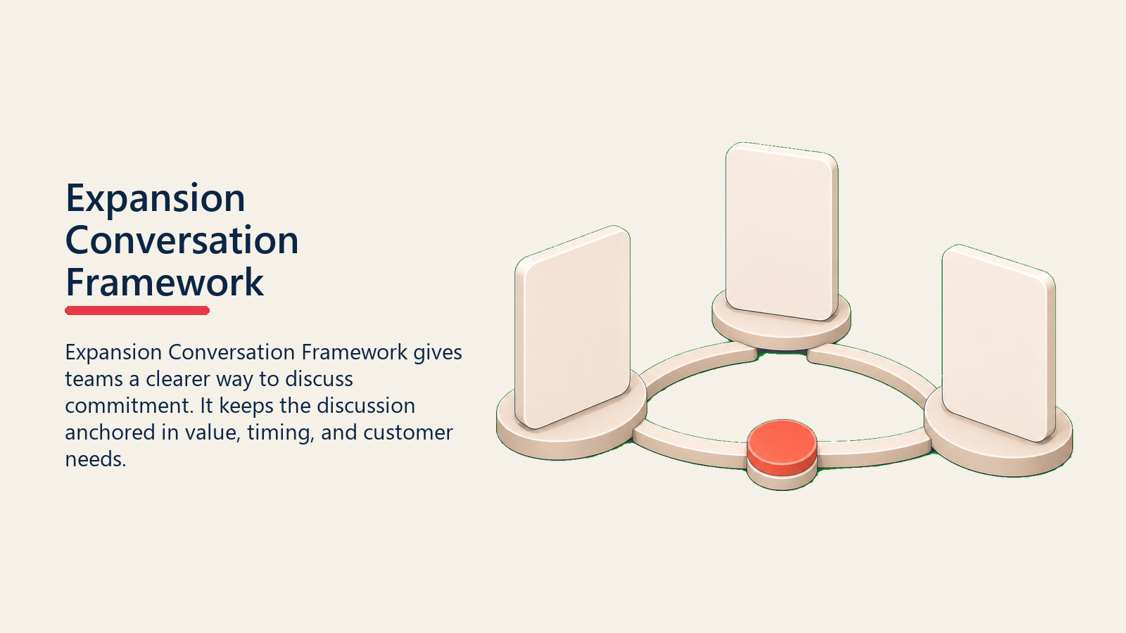 Expansion Conversation Framework showing three completely blank rounded cards connected by a smooth conversation arc from discovery to value to commitment, with one plain coral midpoint dot and no icons or symbols