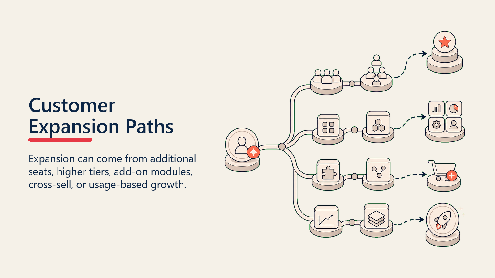 Customer Expansion Paths showing a branching expansion path map with seats, tiers, modules, cross-sell, and usage routes