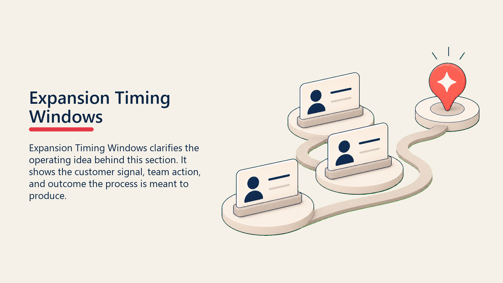 Expansion Timing Windows showing a restrained editorial object scene showing expansion timing windows through customer cards, a route, and one coral focal point