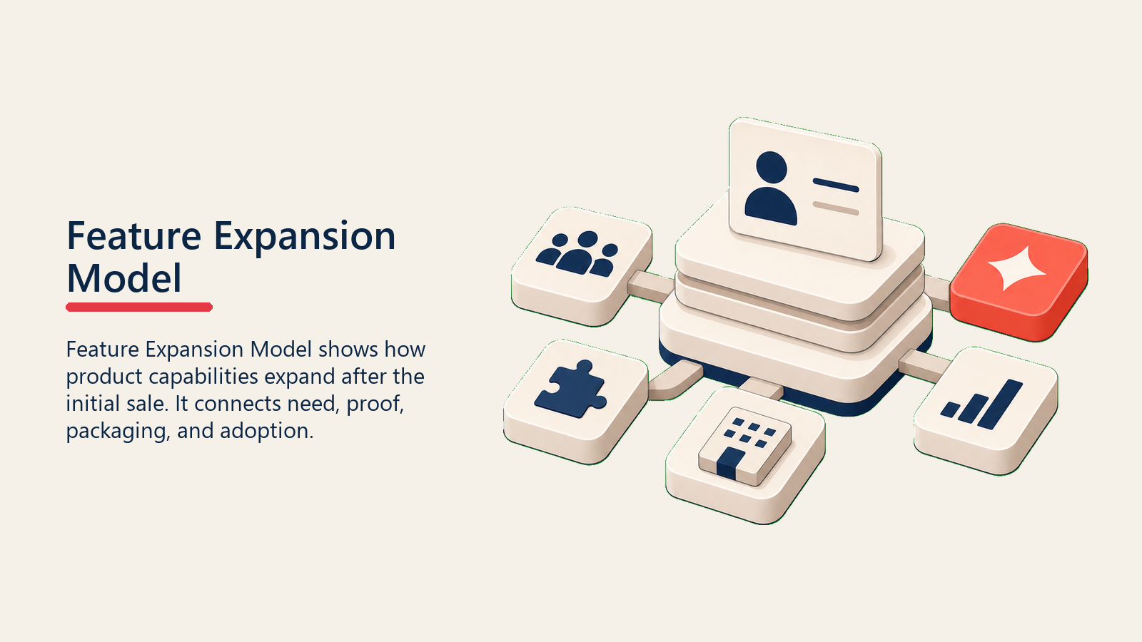 Feature Expansion Model showing a modular product stack with adjacent capability blocks and one coral expansion module for feature expansion model