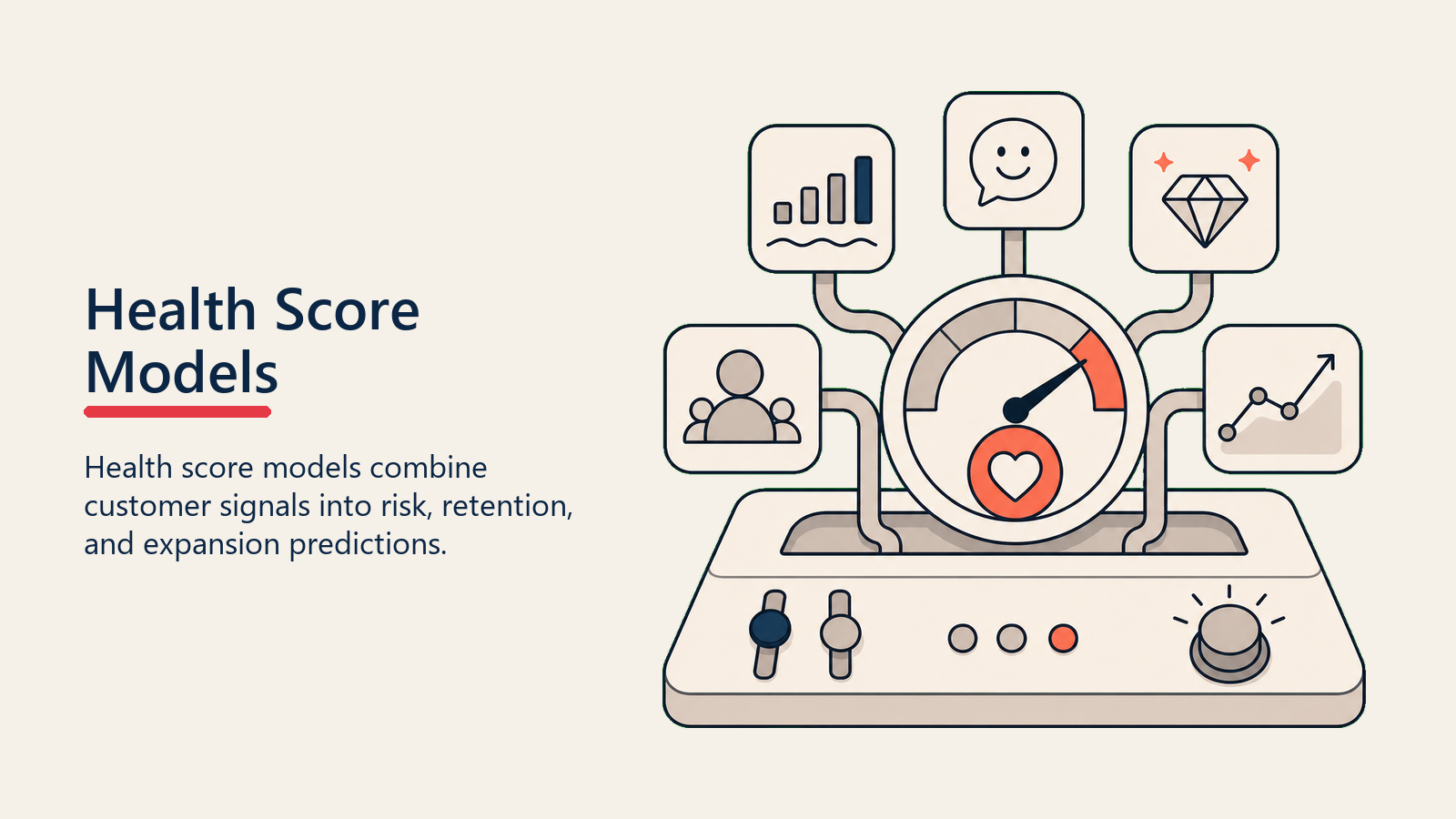 Health Score Models showing a balanced customer health control panel combining usage, sentiment, value, relationship, and trend signals into one coral score marker