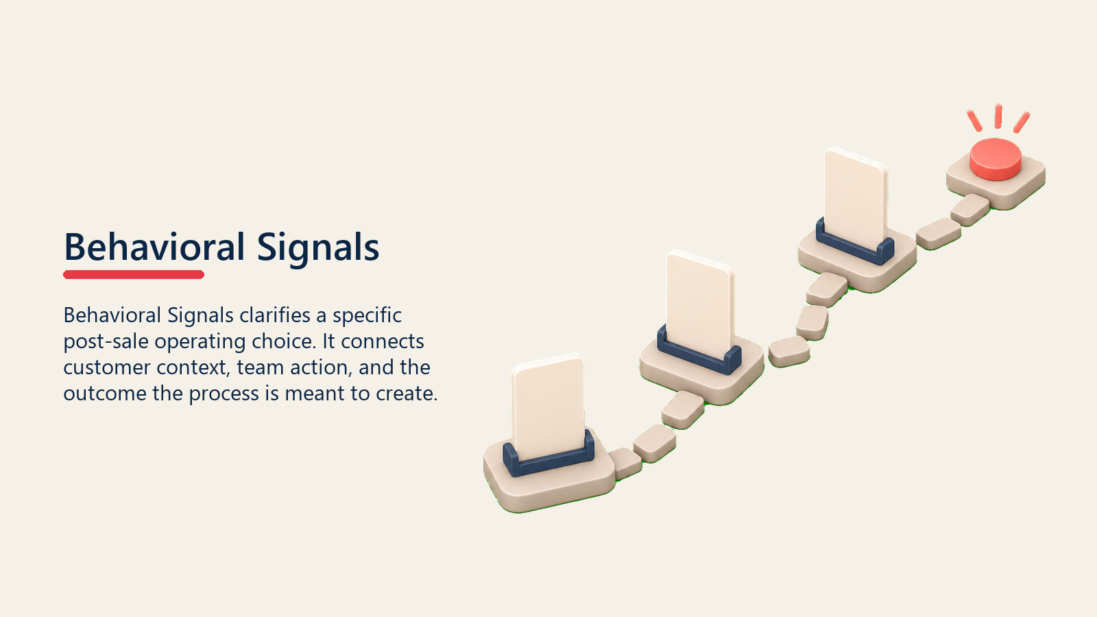 Behavioral Signals showing an abstract behavior trail of blank customer action cards moving toward one plain coral readiness marker, no footprints, no icons, no labels