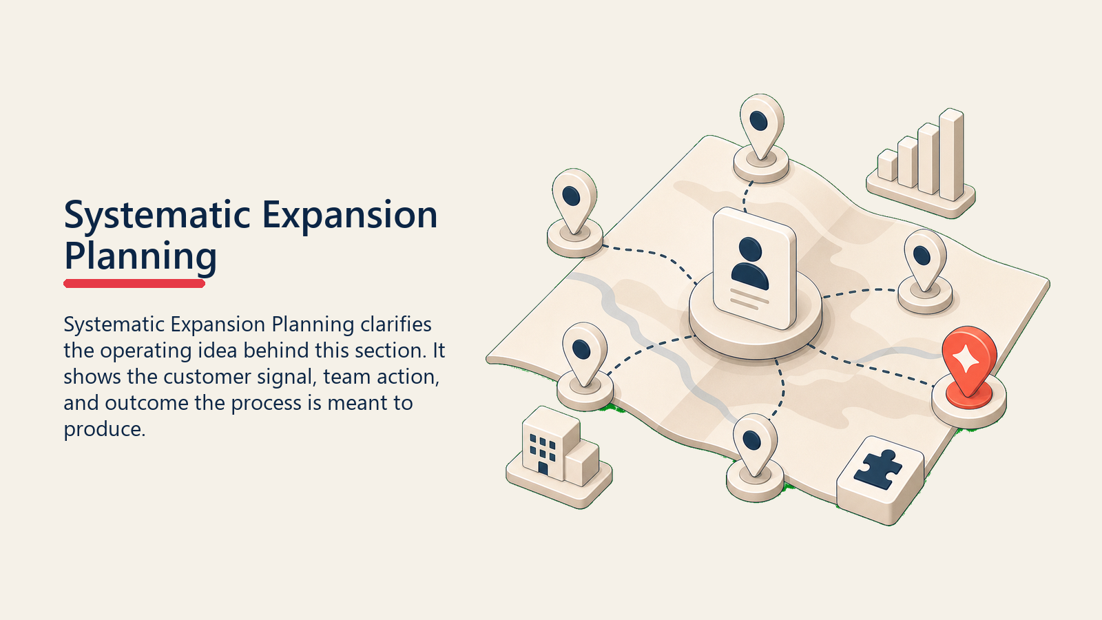Systematic Expansion Planning zeigt eine Account-Expansion-Planungskarte mit ruhigen Routen-Pins und einem Korallen-Nächste-Expansion-Marker, ohne Text