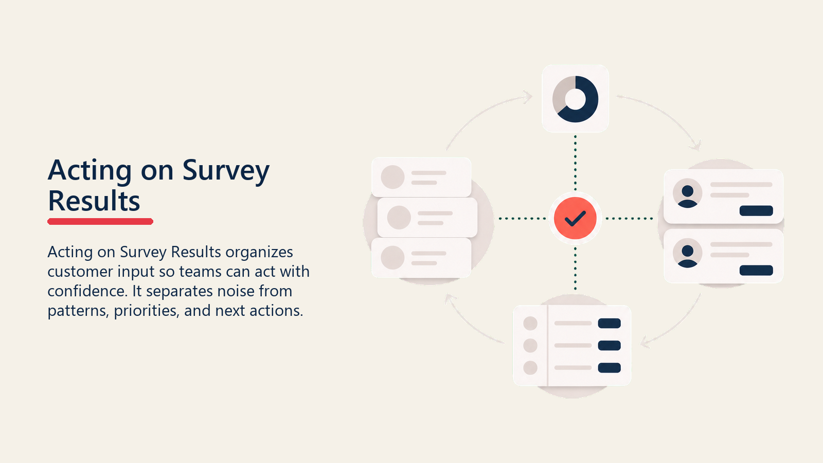 Acting on Survey Results showing result to action loop for Acting on Survey Results