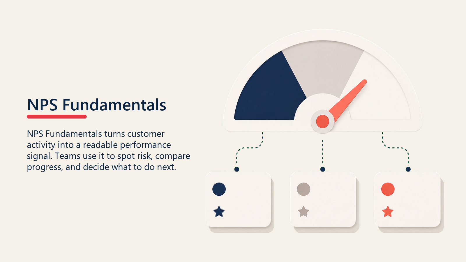Net Promoter Score Fundamentals showing sentiment gauge for NPS Fundamentals