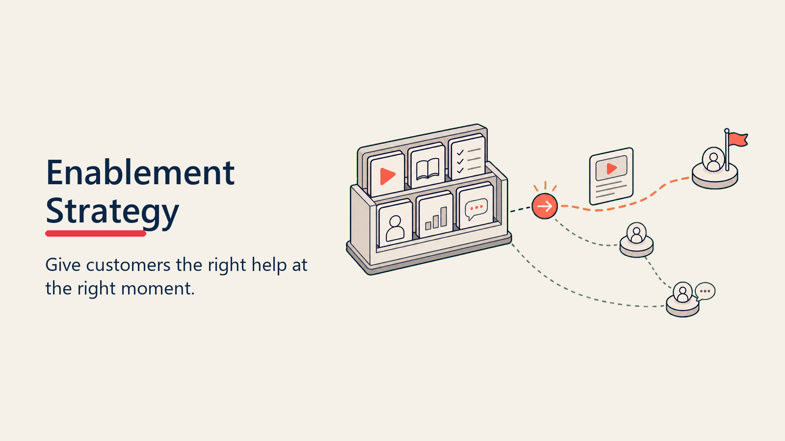 Onboarding Enablement Content shown as a curated enablement library feeding tailored customer packets