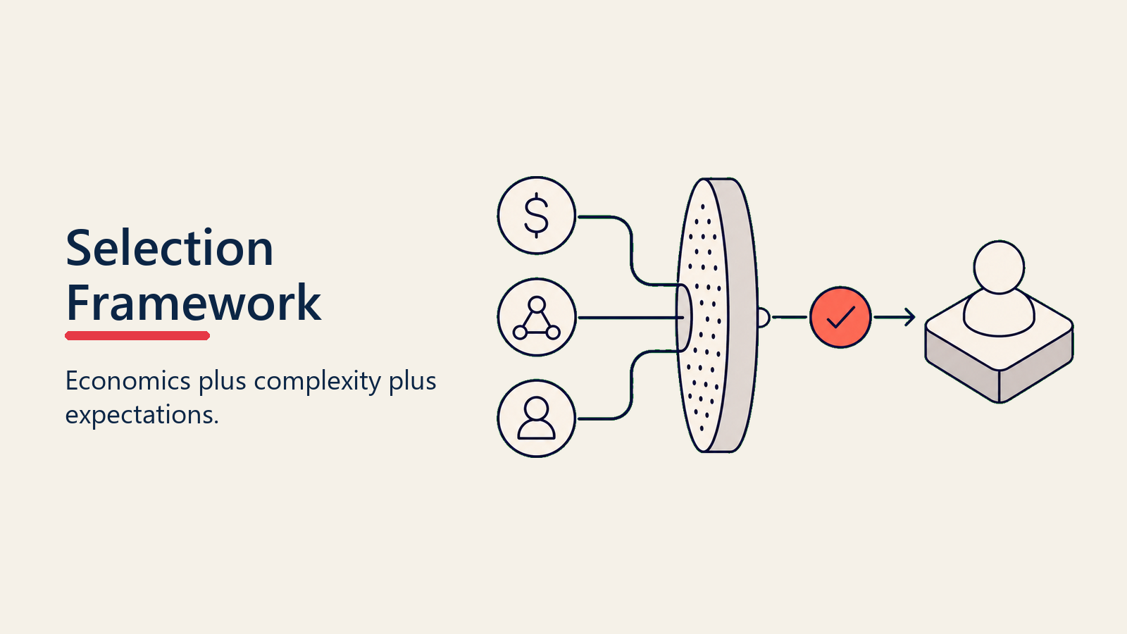 Post-Sale Model Selection shown as a decision lens filtering customer cards into a service model