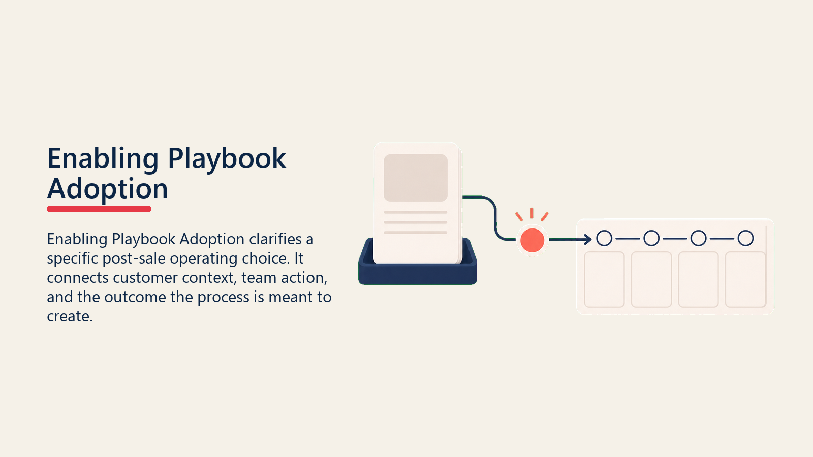 Playbook Adoption Enablement showing adoption launch path for Enabling Playbook Adoption