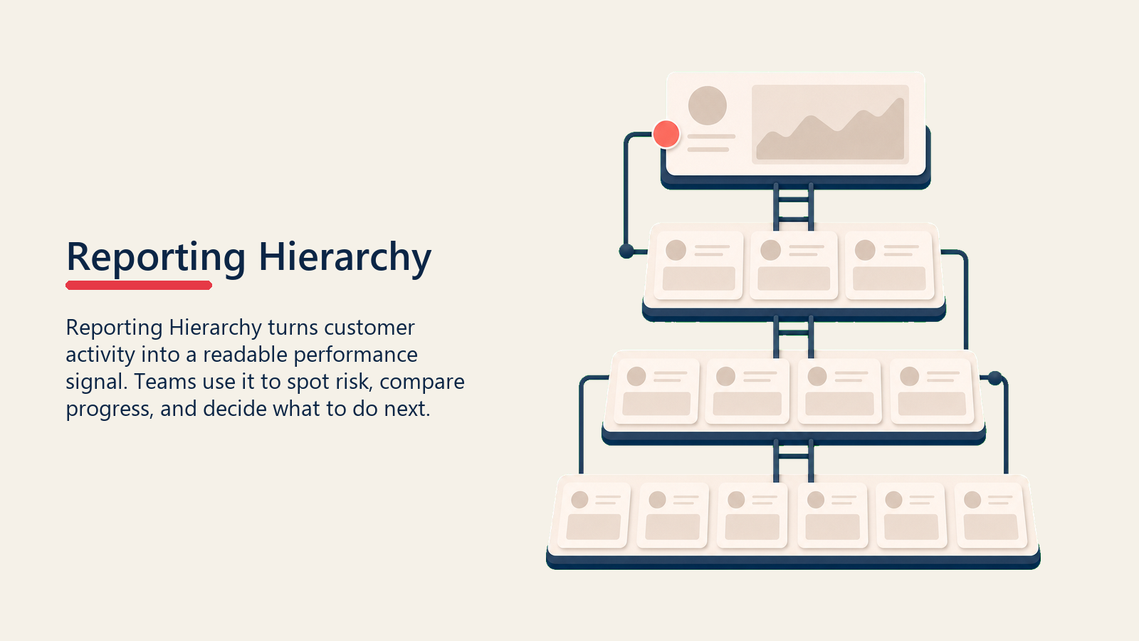 Post-Sale Reporting Hierarchy shown as three reporting layers from CSM work to executive metrics