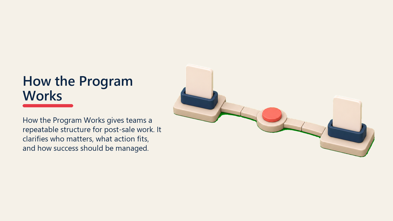 How the Program Works showing referral workflow rail from customer card to qualified prospect card with one plain coral handoff marker