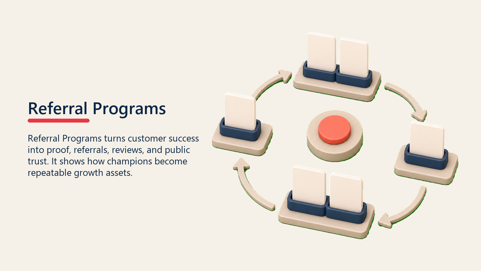 Referral Programs showing referral program flywheel of blank customer and prospect cards with one plain coral referral marker