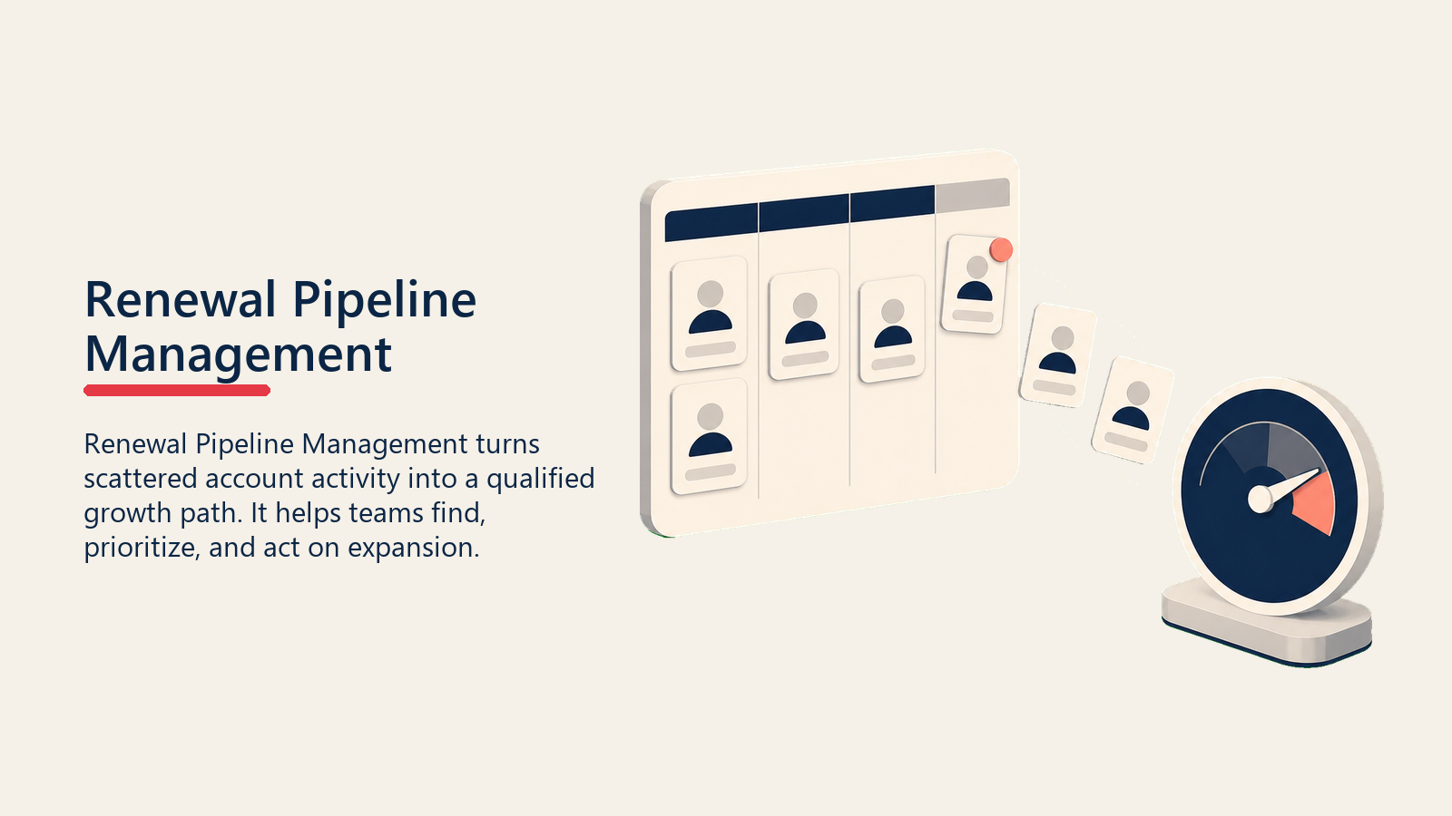 Renewal Pipeline Management showing a renewal pipeline board with blank account cards flowing toward a forecast gauge, with one coral pipeline marker and no text