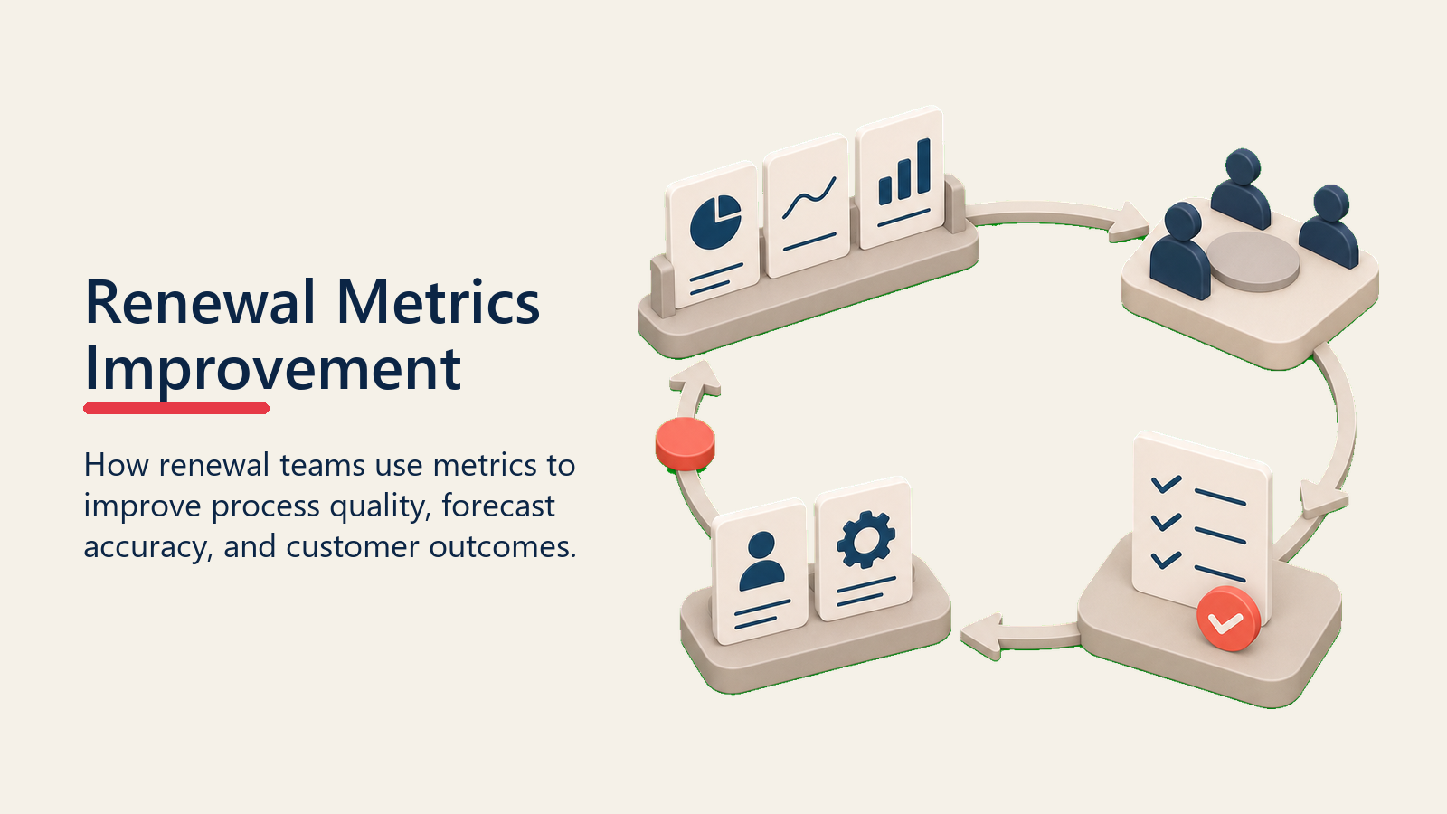 Renewal Metrics Improvement showing a renewal improvement loop turning dashboard insight cards into action cards with one coral progress marker