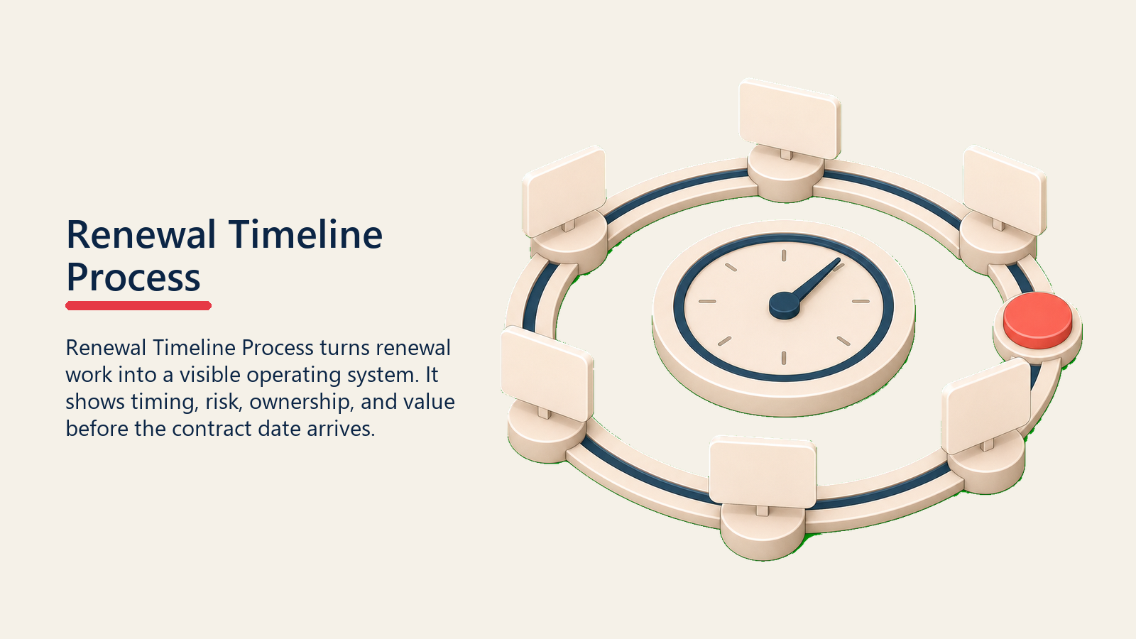 Renewal Timeline Process showing a renewal timeline clock ring with blank milestone tabs and one coral checkpoint, no text
