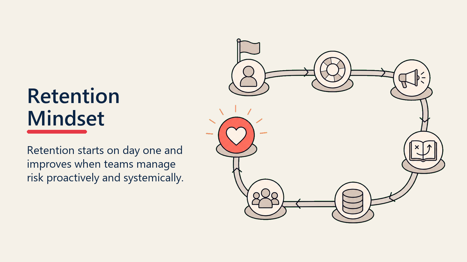 Retention Operating Mindset showing retention mindset for customer success teams