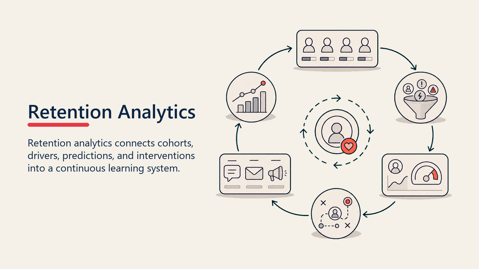 Retention Analytics showing a retention analytics loop connecting cohorts, churn drivers, predictions, and interventions back into learning