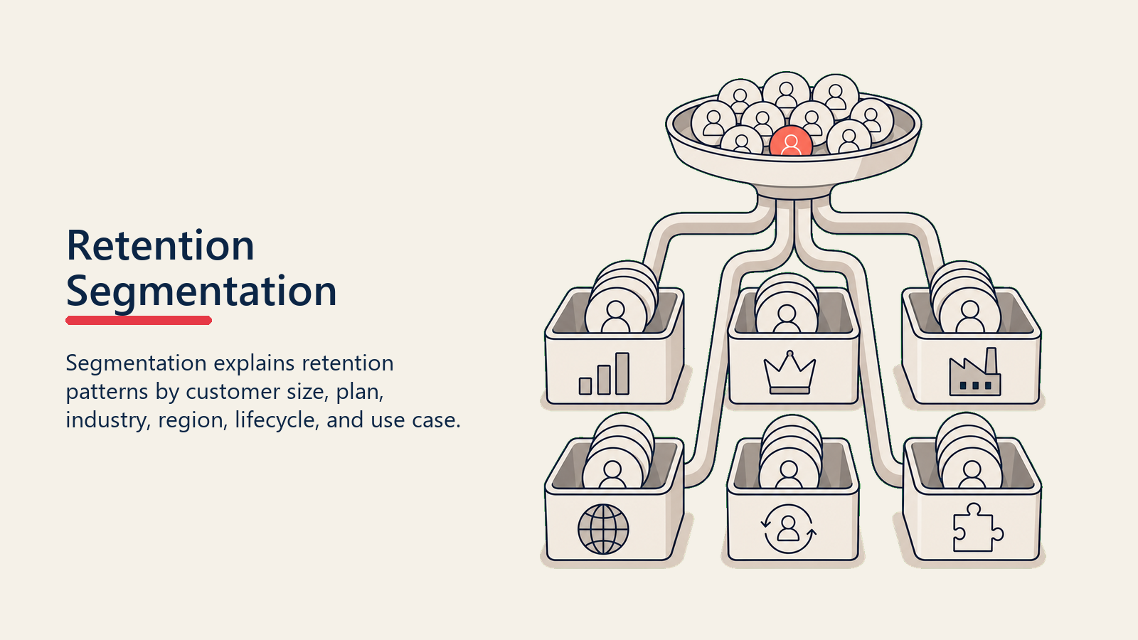 Retention Segmentation showing a retention segment sorter dividing account tokens by size, plan, industry, region, lifecycle, and use case