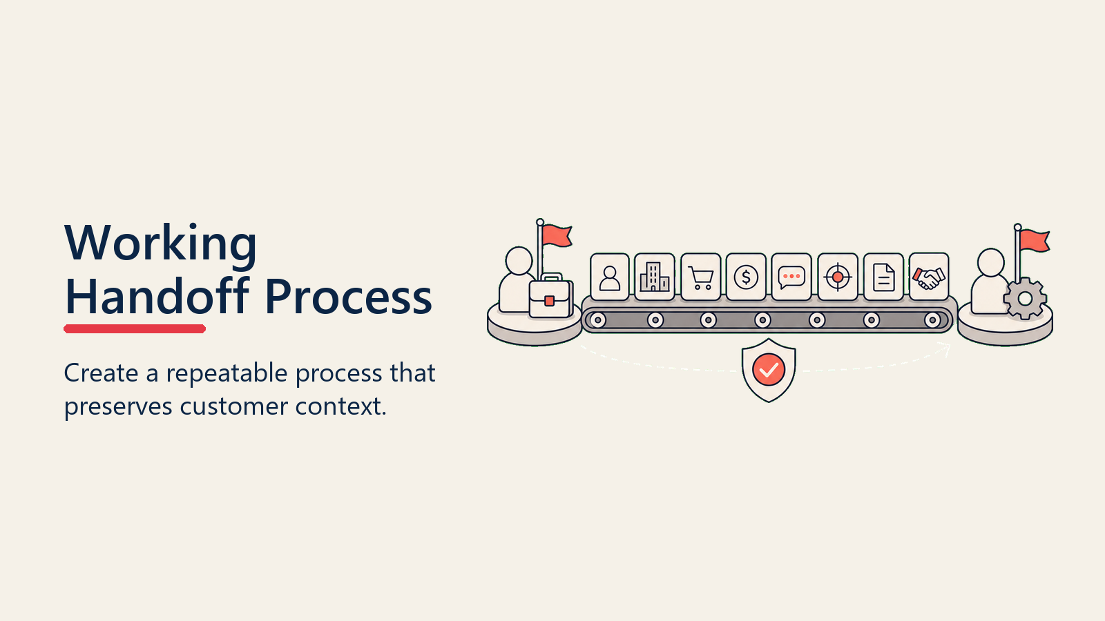 Sales to CS Handoff Process shown as a relay path from sales to CS with a required gate and ownership marker