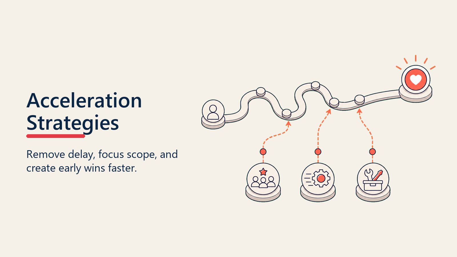 Time to Value Acceleration showing prework cards merging into a shortcut route