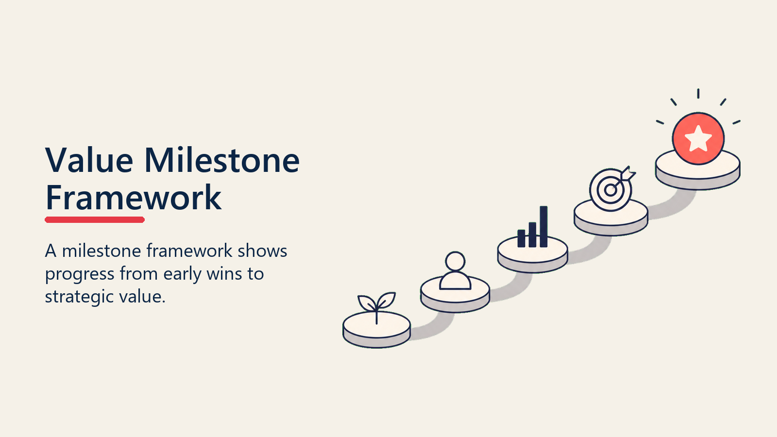 Value Milestone Framework showing milestone progression route