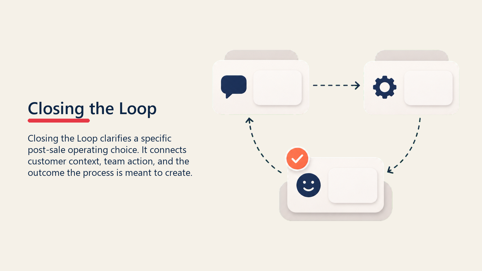 Closing the VoC Loop showing closed feedback loop for Closing the Loop