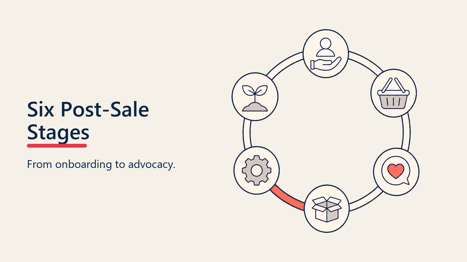 Post-Sale Management Stages shown as six linked milestones around a customer value loop