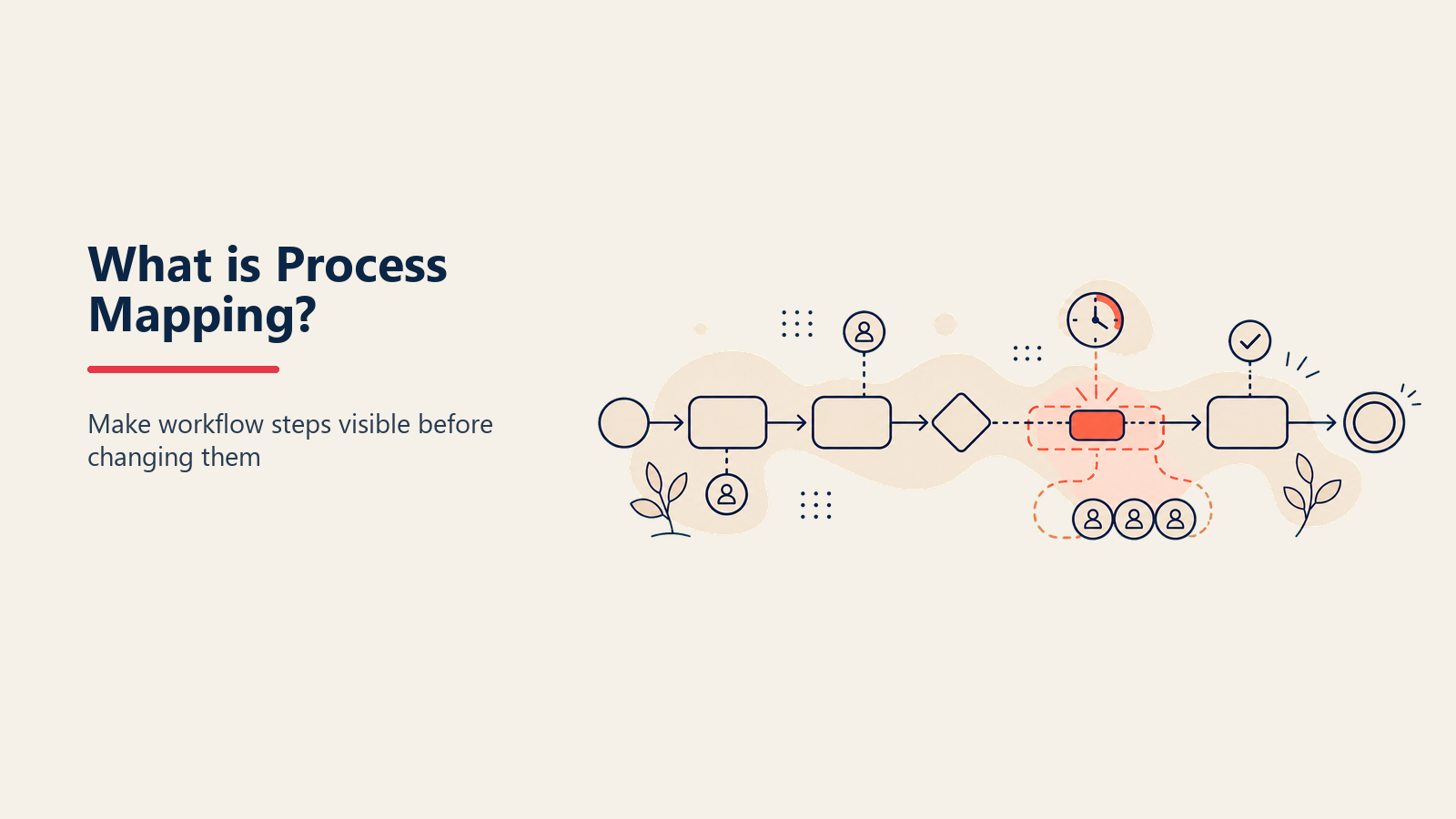Business process mapping shown as a folded workflow with tasks, decision branch, and destination