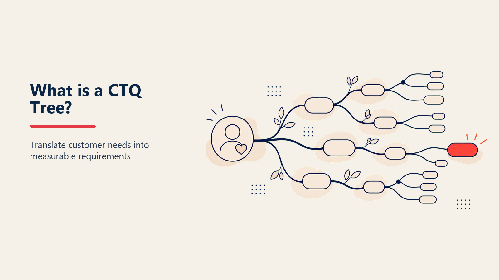 Diagram CTQ tree menunjukkan tiga tingkat dari kebutuhan pelanggan hingga persyaratan kualitas yang terukur