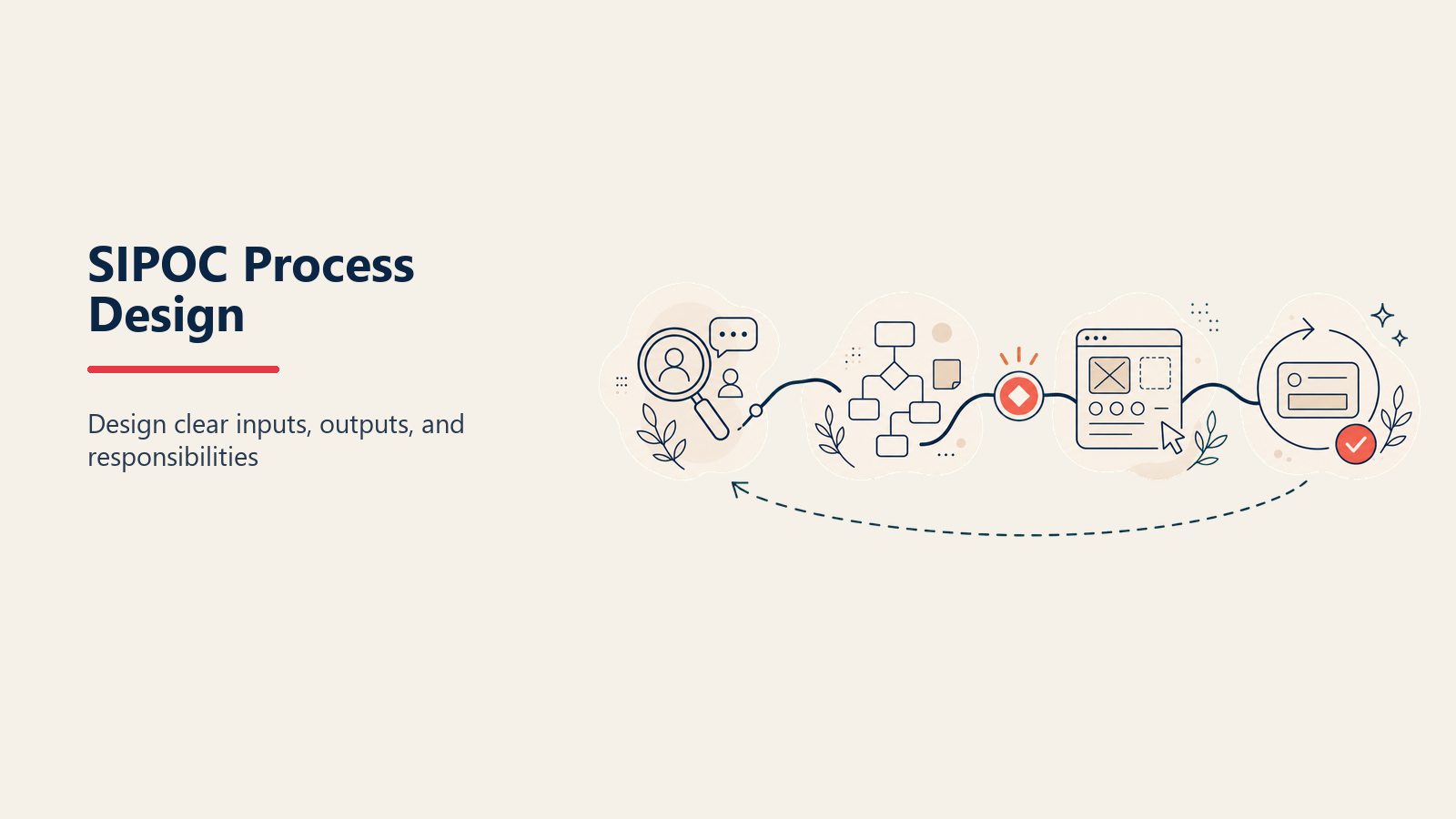 SIPOC process design framework connecting suppliers, inputs, process, outputs, and customers.
