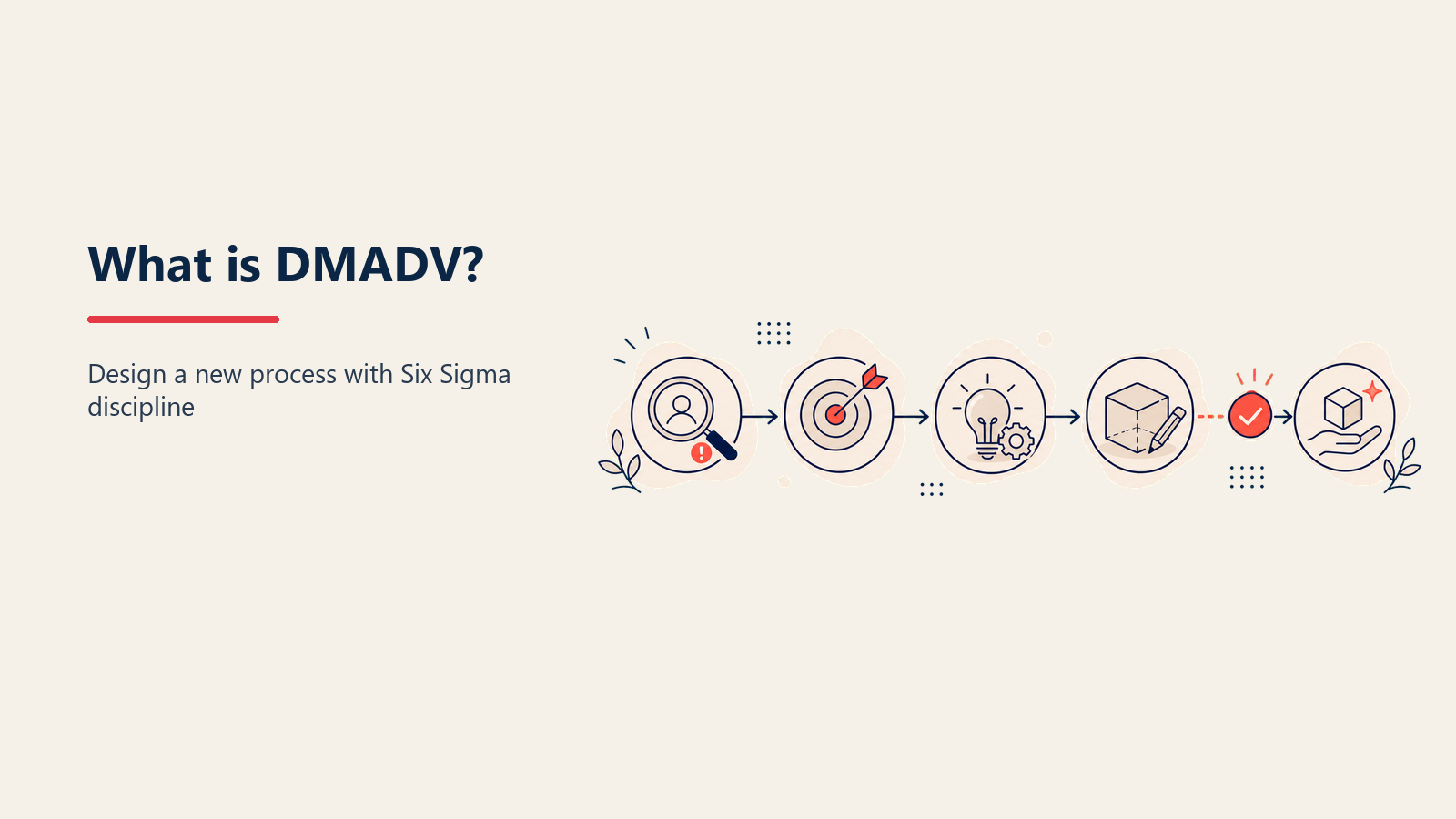 What Is DMADV? illustrated as five-petal design compass converging on a verified customer target.