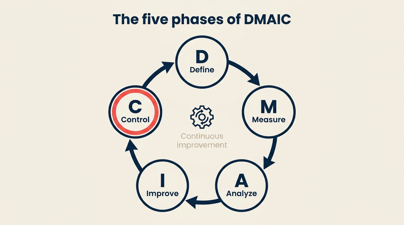 DMAIC-Fünf-Phasen-Zyklus: Define, Measure, Analyze, Improve, Control als Kreisfluss