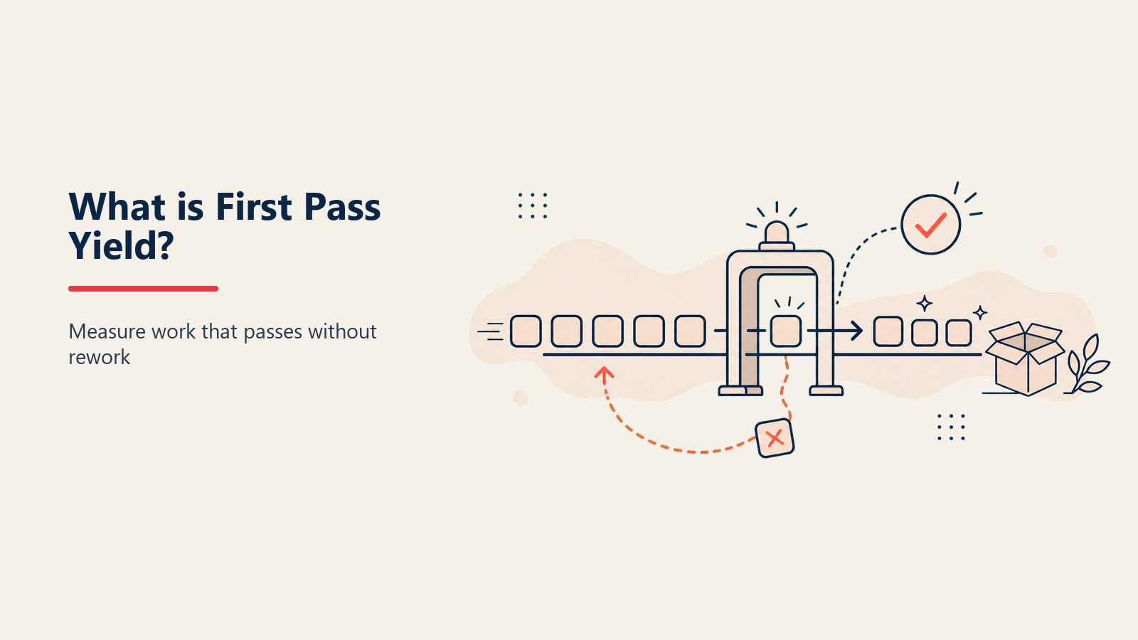First Pass Yield and RTY shown as a product token passes cleanly through one quality gate while a second token loops through a coral rework detour, beside a short three-gate yield chain.