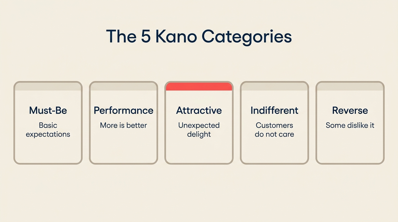 Las 5 categorías del modelo Kano