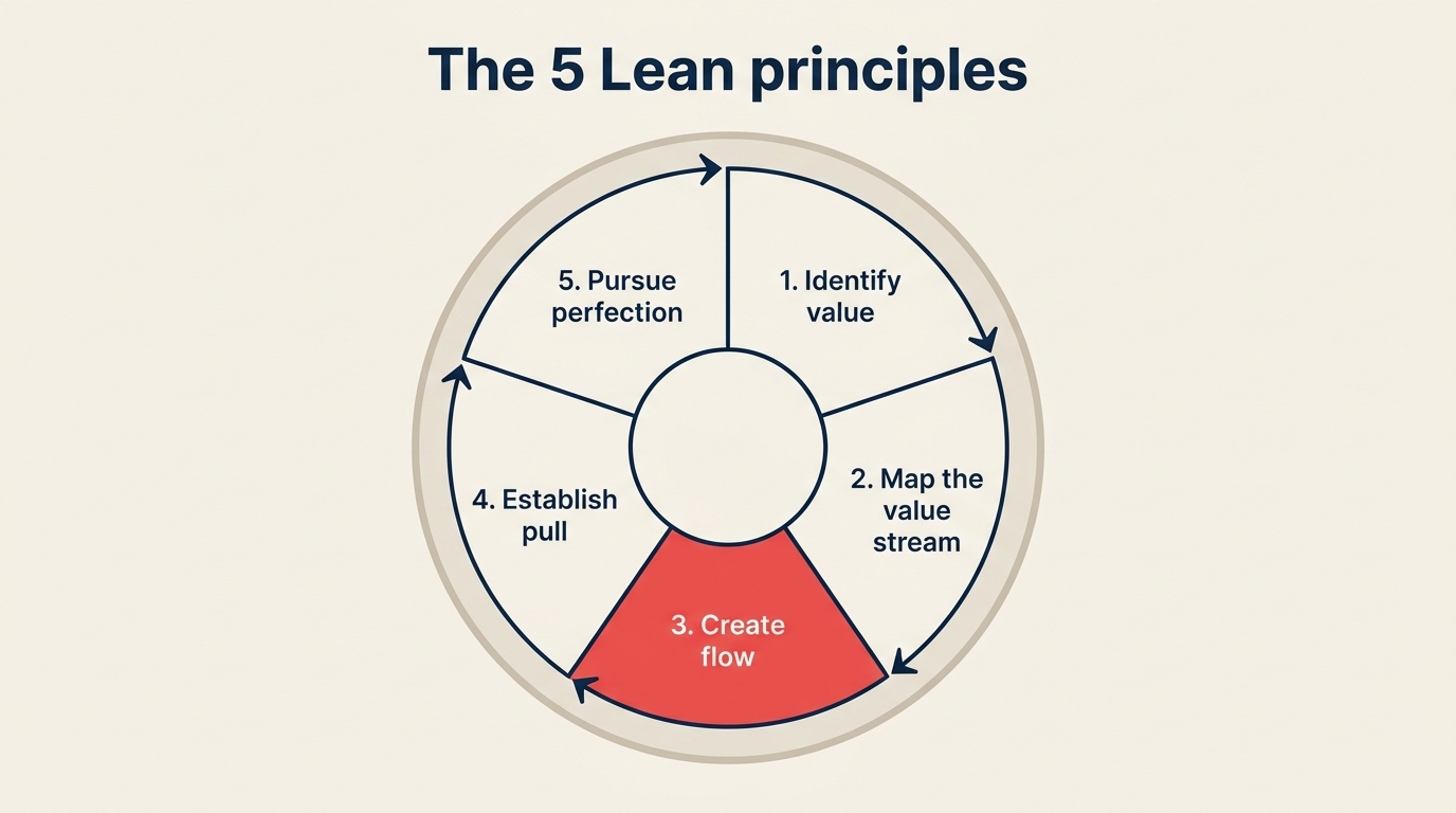 The 5 Lean principles cycle: identify value, map the value stream, create flow, establish pull, pursue perfection