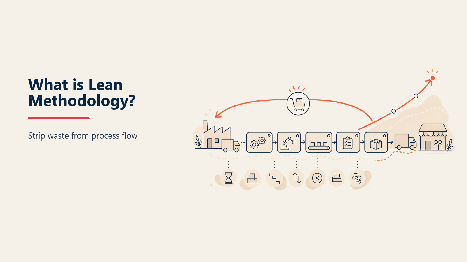 Lean methodology stream removing waste to deliver customer value
