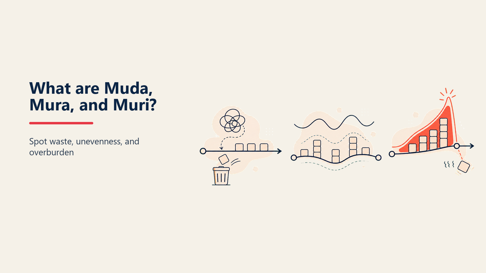 Muda, mura, and muri shown as waste, uneven flow, and overload in one lean system