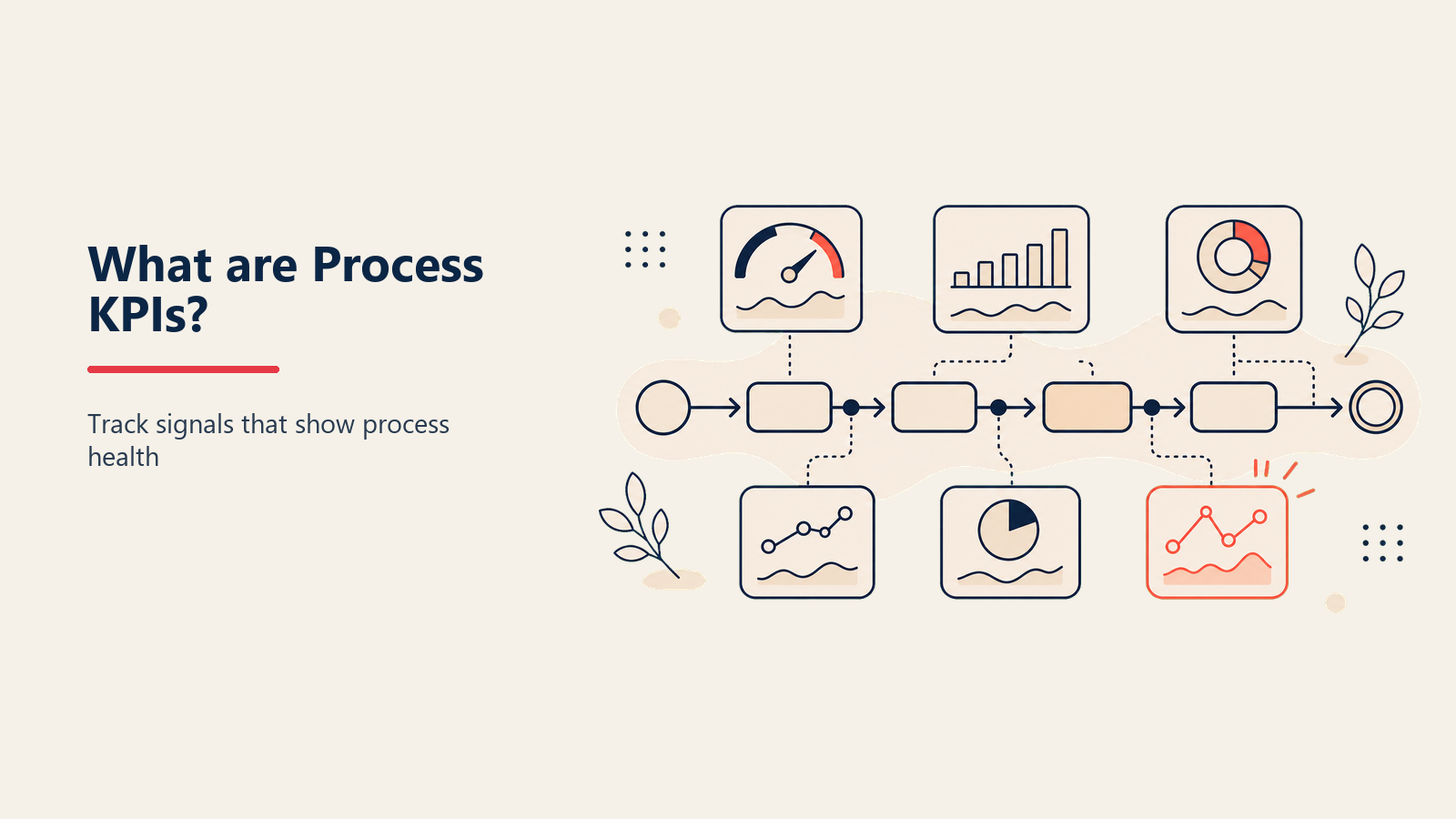 Process KPI instrument measures workflow speed, quality, cost, and output against targets