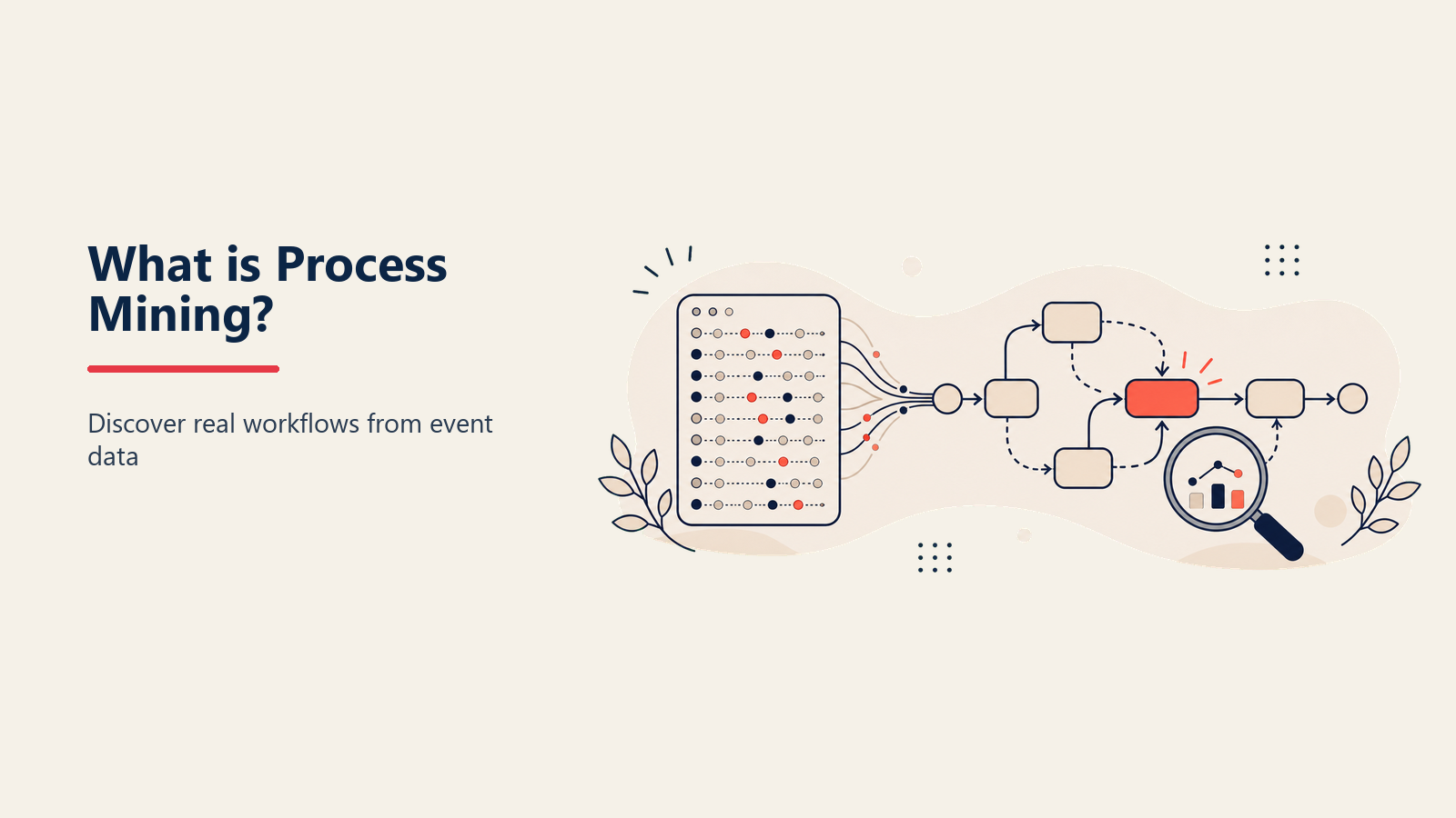 Process-Mining-Event-Log-Daten links, die in einen automatisch entdeckten Prozessablaufgraphen rechts einfließen, mit einem Korallenknoten, der einen Engpass hervorhebt