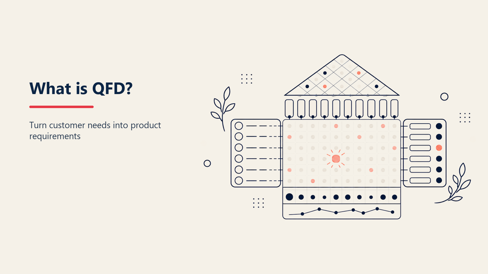 House-of-Quality-Matrixdiagramm zur Veranschaulichung von Quality Function Deployment mit Zeilen für Kundenanforderungen und Spalten für technische Merkmale
