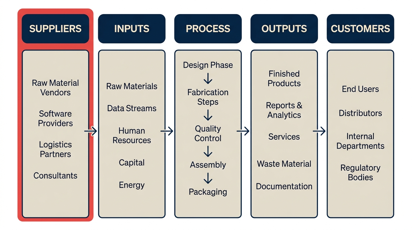 The Five SIPOC Columns shown as a wide clean five-column relay with large sparse letters S I P O C, each column represented by one object: supplier node, input box, three-step process ribbon, output package, customer target.