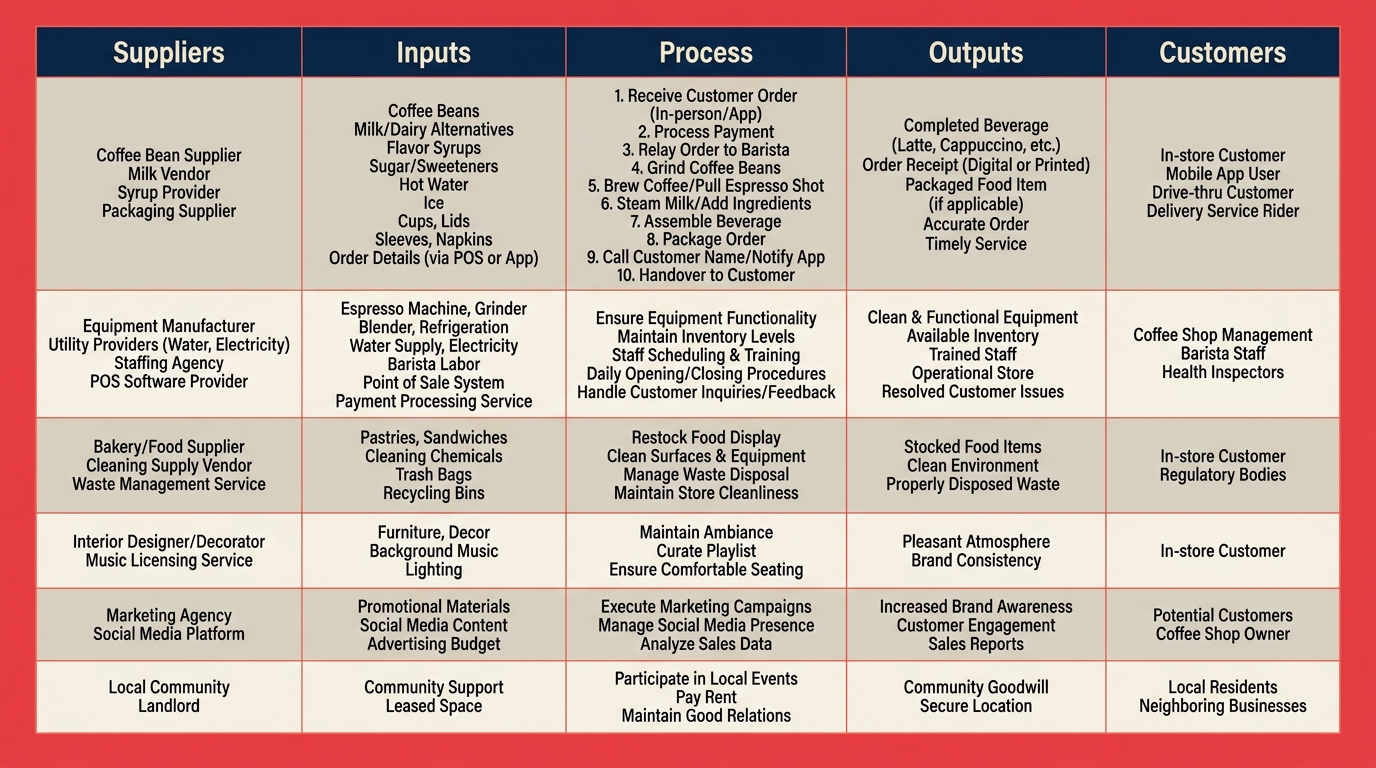 SIPOC vs Process Map vs Value Stream Map shown as a wide three-way comparison arranged as three different map altitudes: a one-page boundary frame, a step-by-step route, and a value stream with time and waiting cues; sparse labels SIPOC, PROCESS, VALUE STREAM.