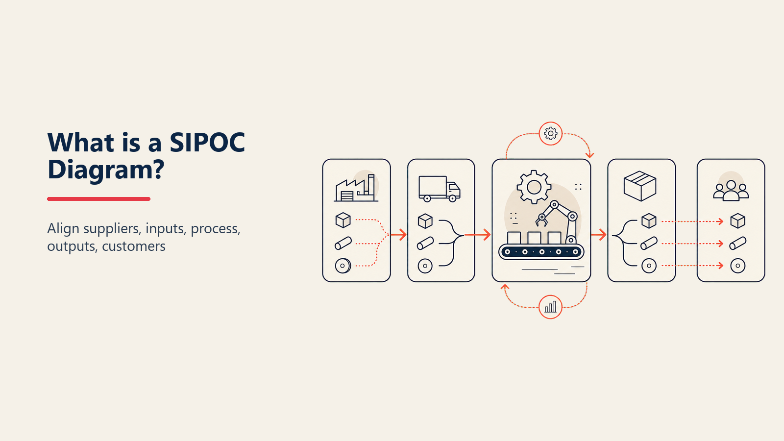 What Is a SIPOC Diagram? shown as a single rolled process scope map passing through five broad labeled tabs S, I, P, O, C, with a coral boundary pin at each end.